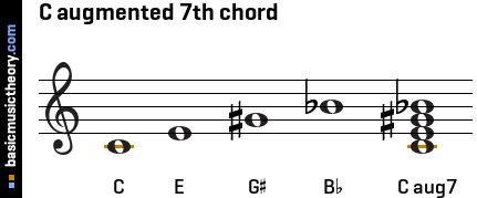 C augmented 7th chord