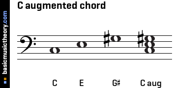 C augmented chord