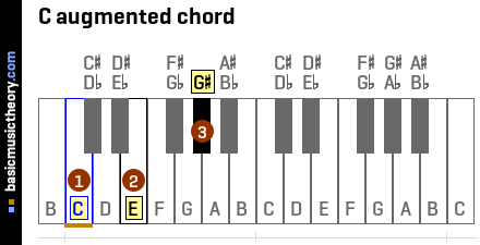 C augmented chord