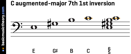 C augmented-major 7th 1st inversion