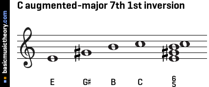 C augmented-major 7th 1st inversion