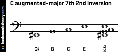 C augmented-major 7th 2nd inversion