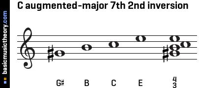 C augmented-major 7th 2nd inversion