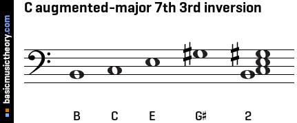 C augmented-major 7th 3rd inversion