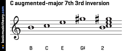 C augmented-major 7th 3rd inversion