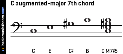 C augmented-major 7th chord