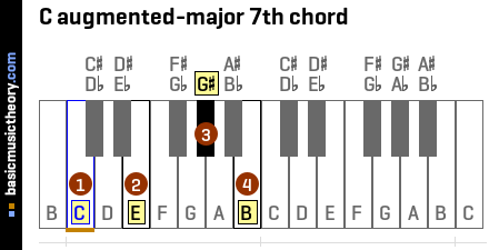 C augmented-major 7th chord