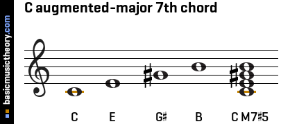 C augmented-major 7th chord