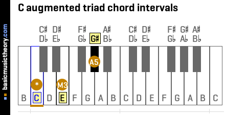 C augmented triad chord intervals