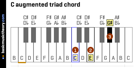 C augmented triad chord