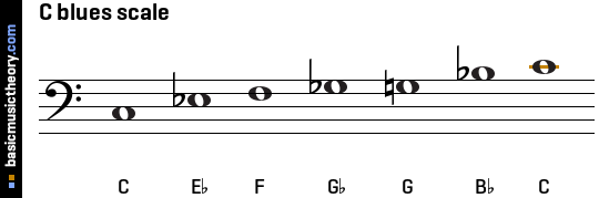 C blues scale