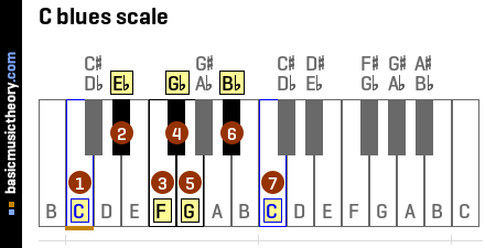 Major And Minor Scales Piano Chart