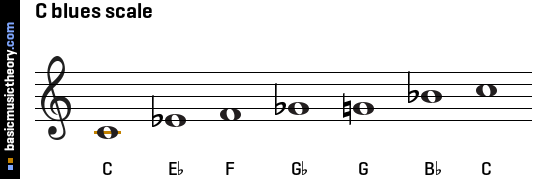 basicmusictheory.com: C blues scale