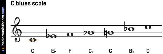 C blues scale