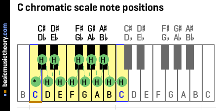 C chromatic scale note positions