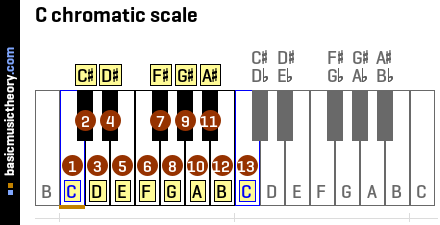 C chromatic scale