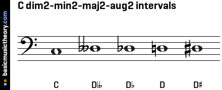 C dim2-min2-maj2-aug2 intervals