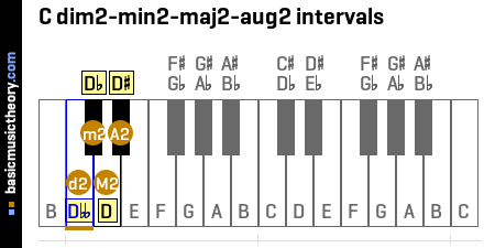 C dim2-min2-maj2-aug2 intervals