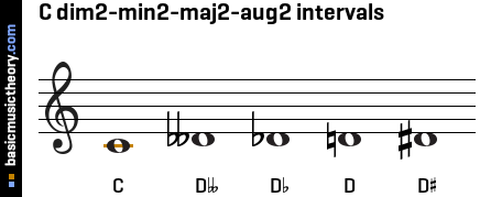 C dim2-min2-maj2-aug2 intervals