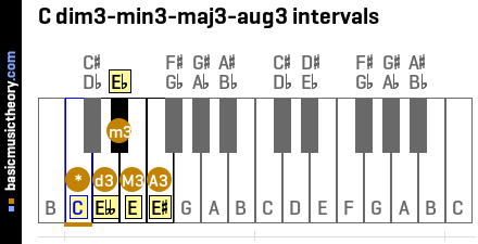 C dim3-min3-maj3-aug3 intervals