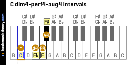 C dim4-perf4-aug4 intervals