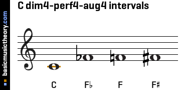 C dim4-perf4-aug4 intervals