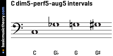 C dim5-perf5-aug5 intervals