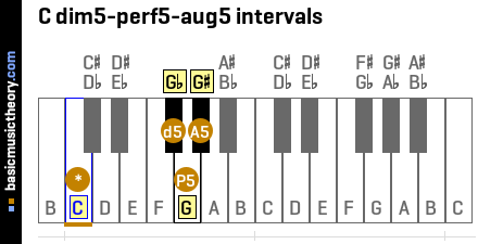 C dim5-perf5-aug5 intervals