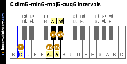 C dim6-min6-maj6-aug6 intervals