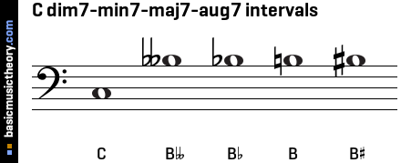 Basicmusictheory Com C 7th Intervals