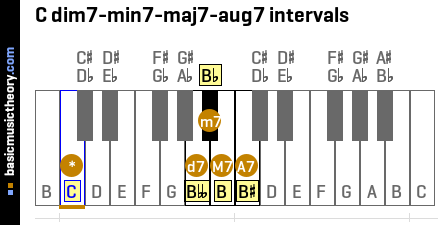 C dim7-min7-maj7-aug7 intervals