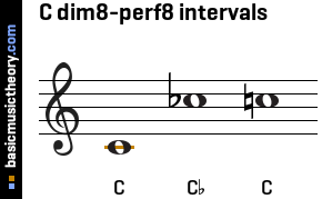 C dim8-perf8 intervals