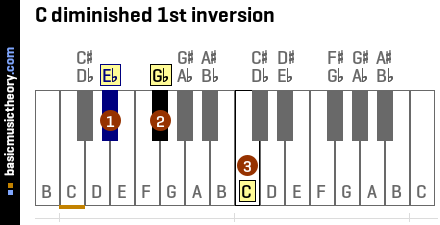 C diminished 1st inversion