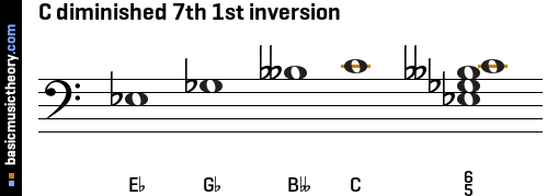 C diminished 7th 1st inversion