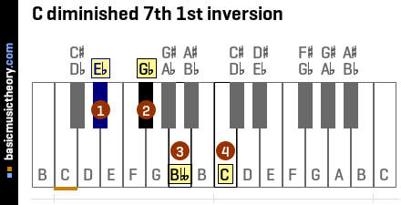 Basicmusictheory Com C Diminished 7th Chord