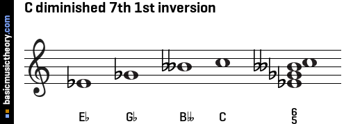 C diminished 7th 1st inversion