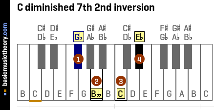 C diminished 7th 2nd inversion