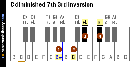 C diminished 7th 3rd inversion