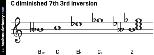 C diminished 7th 3rd inversion