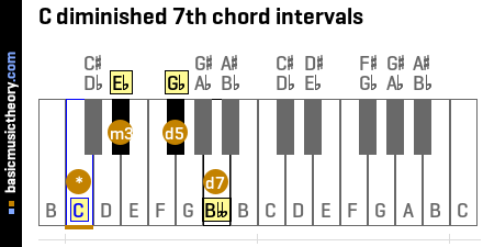 c-diminished-7th-chord-intervals-on-pian