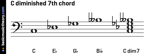 Basicmusictheory Com C Diminished 7th Chord