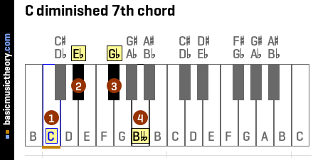 Basicmusictheory Com C Diminished 7th Chord