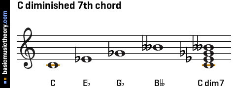 C diminished 7th chord