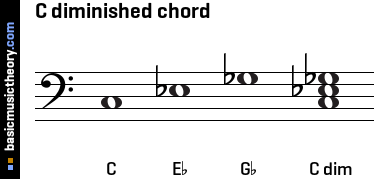 C diminished chord