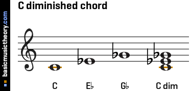 C diminished chord