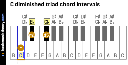 C diminished triad chord intervals