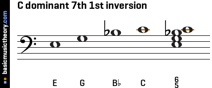 C dominant 7th 1st inversion