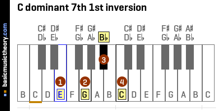 C dominant 7th 1st inversion