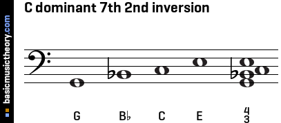 C dominant 7th 2nd inversion