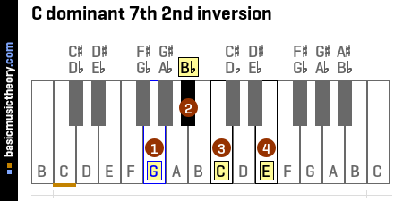 C dominant 7th 2nd inversion